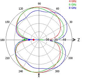 2.4.4 Radiation pattern: The simplified definition of the antenna radiation pattern is A chart of relative radiation intensity (or power) versus direction *31+.
