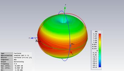The radiation pattern of monopole antenna for 2.