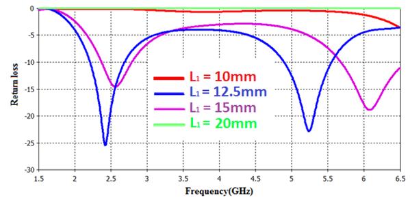 The length of lower element is also varied with values L 1 = 10mm, 12.5mm, 15mm and 20 mm. The obtained return loss along with frequency range is shown below in figure 6.3. l Fig: 6.