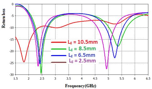 impedance bandwidth. Figure 6.7 shows the parameter of ground plane and figure 6.