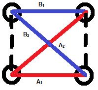 Since only two complexes can be created on the graph, B is able to approach them and diffuse them, an option not available