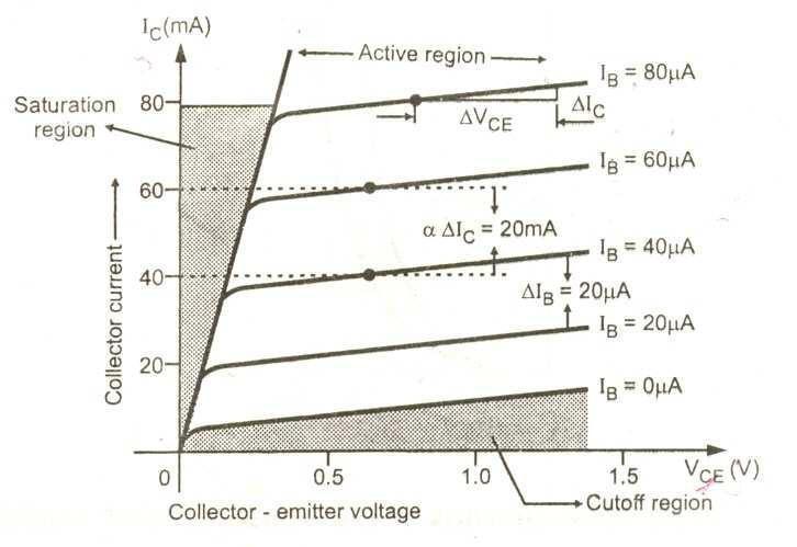 When V CE =0, the emitter-base junction is forward biased and he junction behaves as a forward biased diode.