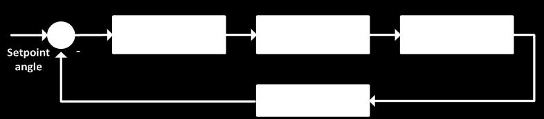 Figure 6. Schematic diagram of PID controller. where K P, K I and K D are proportional, integral and derivative parameters.