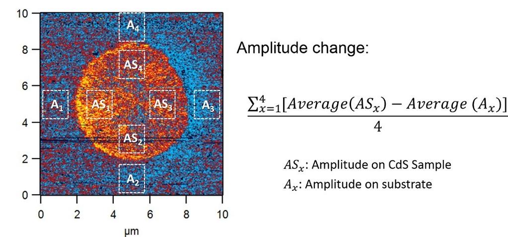The phase images represent obvious phase variations of that from CdS ultra-thin film to substrate. fig. S7. The average amplitude change can be established from eight different areas of CdS sample.