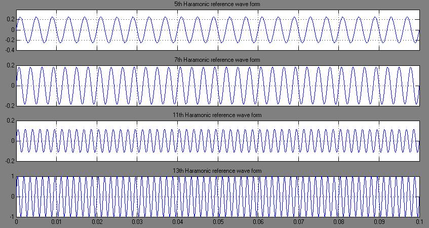 3-phase square wave VSI voltage waveform in r-phase is shown in Fig. 5. Fig.4 Equivalent circuit of each harmonic cell for estimation of loss.