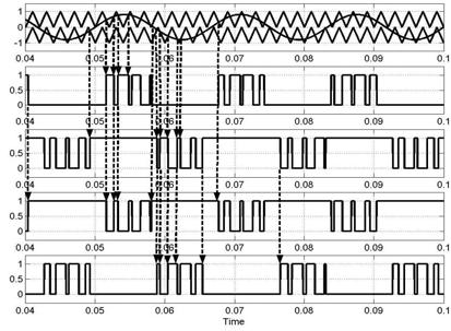 Hybrid Modulation Technique for Cascaded Multilevel Inverter 67 Figure 9: (a) Switching pattern produced using the PD carrier-based PWM scheme.