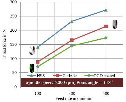 179 250 Thrust force in N 150 50 HSS Carbide PCD coated 0 Point angle = 118 ; Feed rate = mm/min 0 0 Spindle speed in rpm Figure 6.