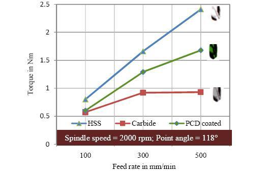 183 Figure 6.19 shows the variation of torque with feed rate while spindle speed and point angle are fixed at their mid values.