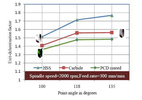 192 Figure 6.24 shows the variation of exit-delamination with point angle as the spindle speed and feed rate are maintained at their mid values.