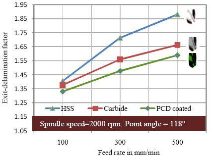 193 Figure 6.25 shows the variation of exit-delamination factor with feed rate while spindle speed and point angle maintained at their mid values.