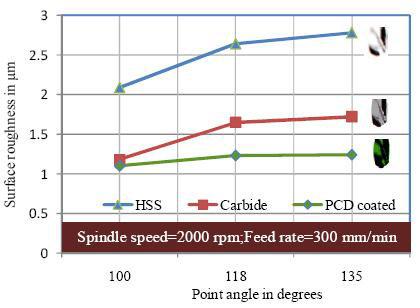roughness with spindle speed