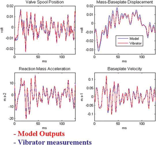 36 D. Boucard and G. Ollivrin Figure 4 Comparison between model outputs and vibrator measurements with the random stimuli input during the identification process.