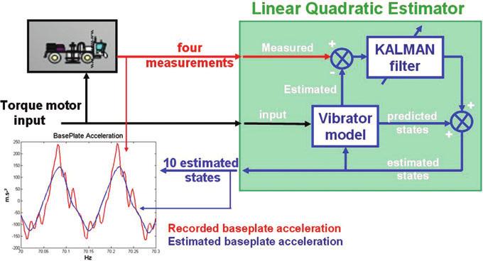 Developments in vibrator control 37 Figure 6 The linear quadratic estimator computes from the vibrator model ten estimated states using torque motor and four analogue measurements as input.
