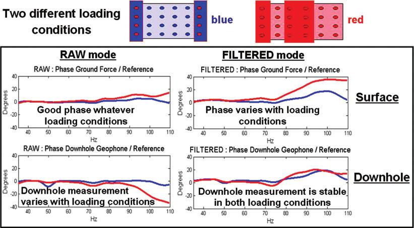 Developments in vibrator control 39 Figure 10 Phase response of measured ground force and downhole measurement for two different loading conditions with raw and filtered modes.