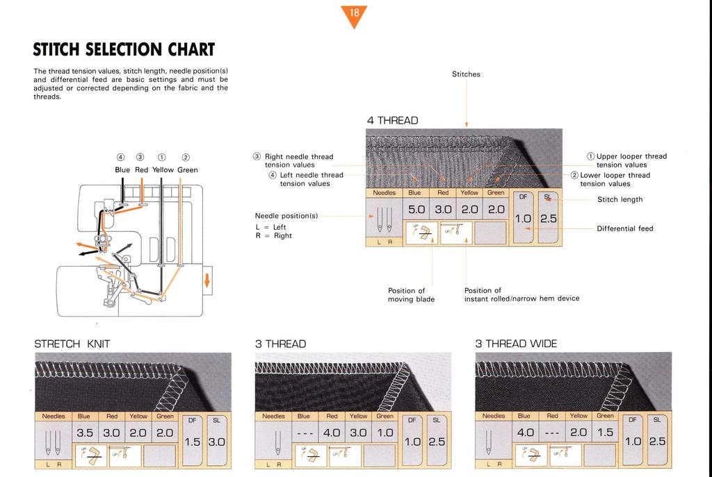 STITCH SELECTION CHART The thread tension values, stitch length, needle position(s) and differential feed are basic settings and must be adjusted or corrected depending on the fabric and the threads.