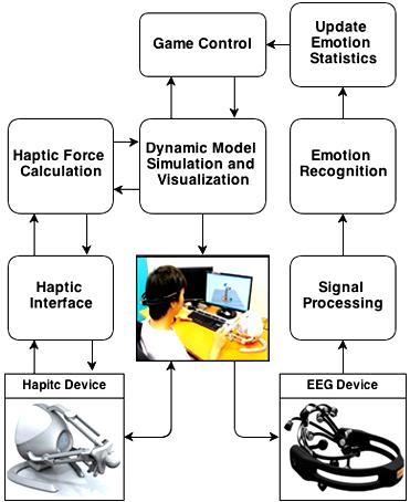 Figure 8.6: The overall diagram of the EEG-enabled haptic-based serious game for post stroke rehabilitation.