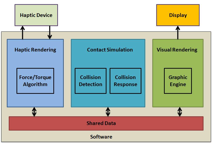 The graphic engine renders the models based on the positions calculated from the contact simulation and visualizes them on the display. Figure 2.