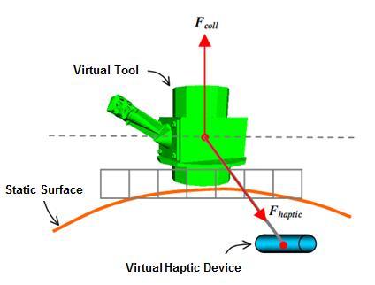 point contacts occur between the virtual tool and the virtual object, the accumulated stiffness may become so large that it can provoke haptic instabilities.