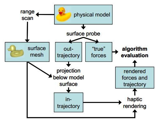 Figure 3.9: The pipeline of the haptic algorithm evaluation system [84]. In this evaluation, the user controls the haptic device to touch a duck model (with 4,212 triangles, shown in Fig. 3.10).