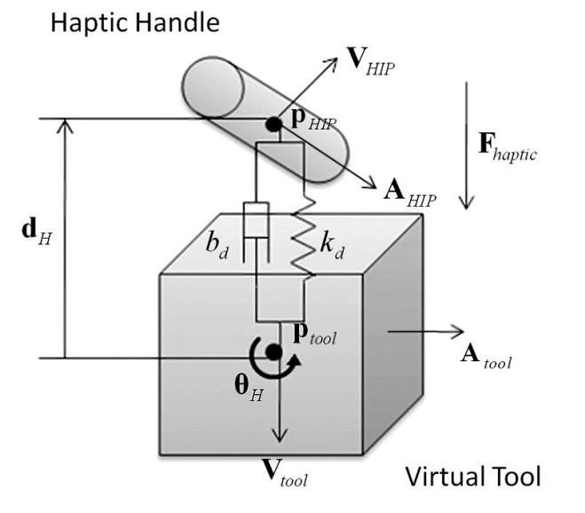 connection represented by parameters ktrans and b trans. The force FHaptic would be applied to the haptic handle, and the opposite force would be applied to the virtual tool at the same time.