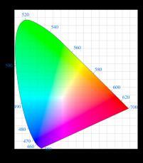 CIE-XYZ Transforming the triangle to (0,0),(0,1),(1,0) is a linear transformation CIE 1931 Color space We can parameterize