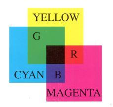 6 from H&B CMY Color Model RGB Color Gamut Colors are subtractive C M Y Color 0.0 0.0 0.0 White 1.0 0.0 0.0 Cyan 0.0 1.0 0.0 Magenta 0.