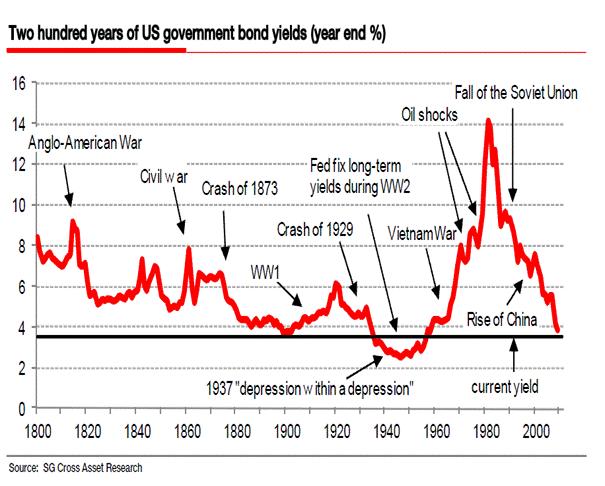 USA Government Bond yield in the last 200 years Low interest rates are here to