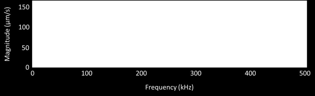 visualization of the sensor displacement, or rather the velocity at which it displaces, across the area of the sensor. Figures 3-5 present the resonant behavior of the sensor at 11.3kHz, 141.