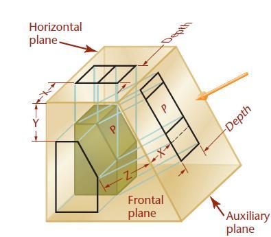 The auxiliary plane in this case is perpendicular to the frontal plane of projection and