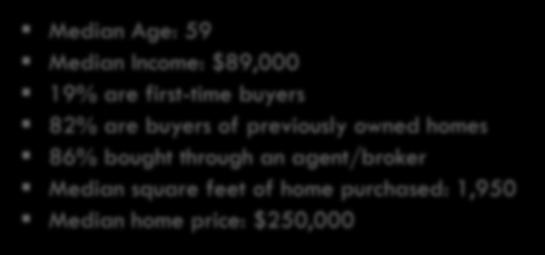 86% bought through an agent/broker Median square feet of home purchased: 1,950 Median home price: $250,000 Unique to these buyers: 18% of all