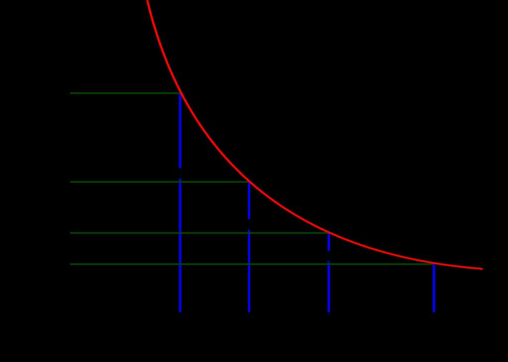Fig.1.6 If the isoquants are concave to the origin (Fig.1.7), this means that MRTS is increasing.