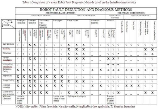 Table.1. Comparison of various robot fault diagnostic methods based on the desirable characteristics 2.