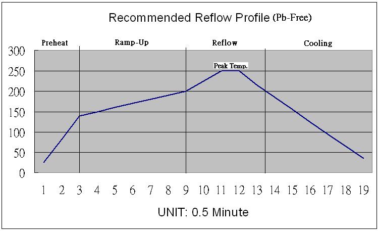RECOMMENDED REFLOW PROFILE Temperature ( ) 25 82.5 140 150 160 170 180 190 200 225 250 250 215 185 155 125 95 65 35 Time(minute) 0 0.5 1 1.5 2 2.5 3 3.5 4 4.5 5 5.5 6 6.5 7 7.5 8 8.