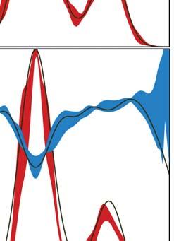 the intensities (red) and the phases (blue) within one standard deviation of the