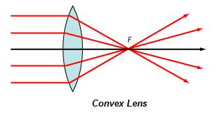 2. Converging lenses are said to bring the light rays closer together after they pass