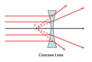Examine the pictures below and identify the lens as diverging or converging?