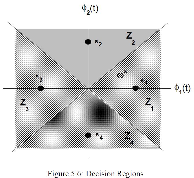 Decision Regions and the Maximum Likelihood Decision Figure 5.6 shows a two-dimensional signal space with four decision regions Z 1,...,Z 4 corresponding to four constellations s 1,...,s 4.