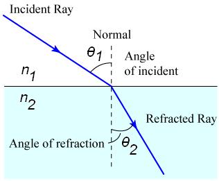 Refraction Refraction is the change in
