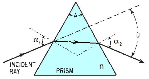 Prisms I D 1 A 2 D 1 2 2 1/