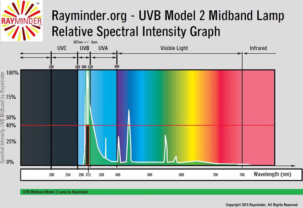UVB Midband Technology The Model 2 Rayminder Lamp - The World's Only UVB Midband Lamp Based On Original Research Patented design based on research.