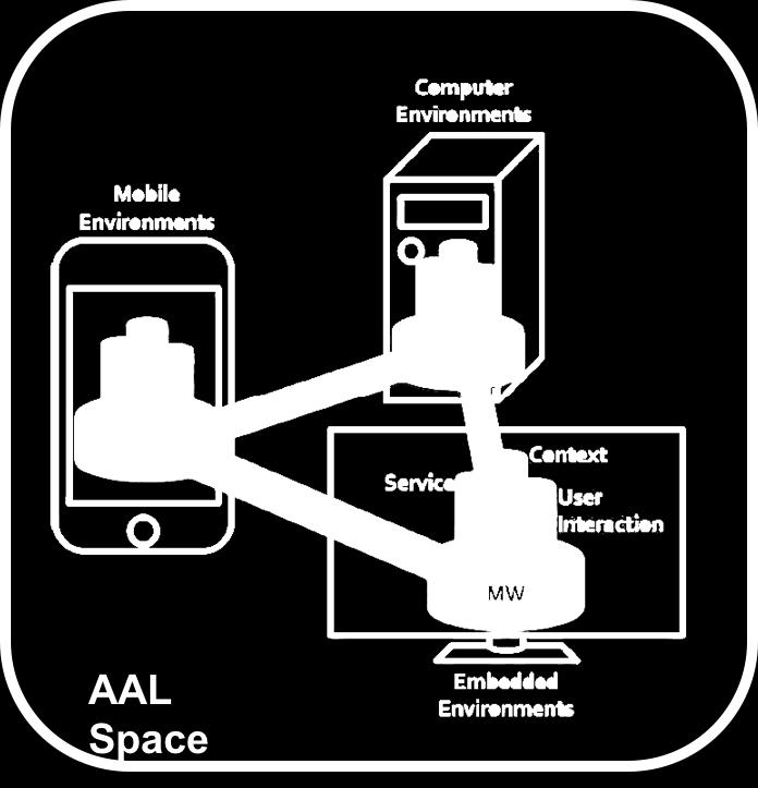 Figure 2.3 UniversAAL middleware architecture 2.2.2. Communication buses Communication buses constitute the backbone of the universaal middleware.