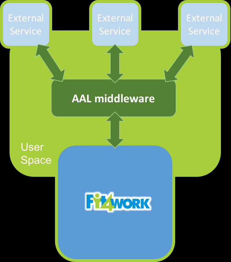 2. AAL middleware framework in Fit4Work 2.1.