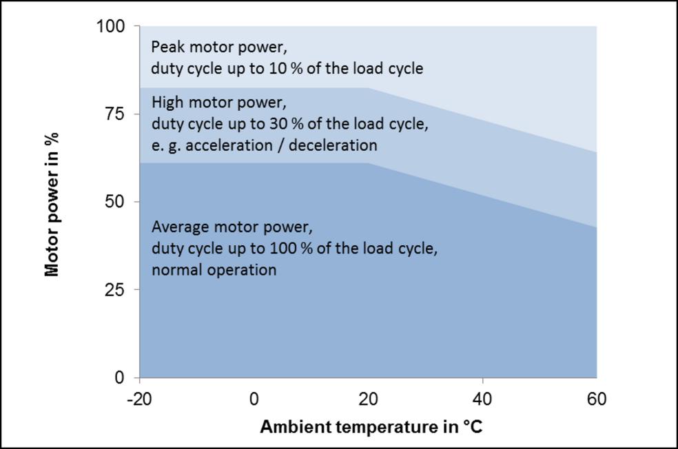 10 Technical Data 10.3.3 Motor Power and Lifetime Motor power, duty cycle and ambient temperature influence the lifetime of the XY stage.