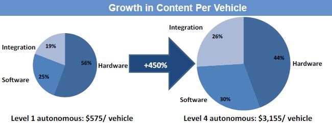 Growing Market Opportunity At 100 million vehicles/year, this could