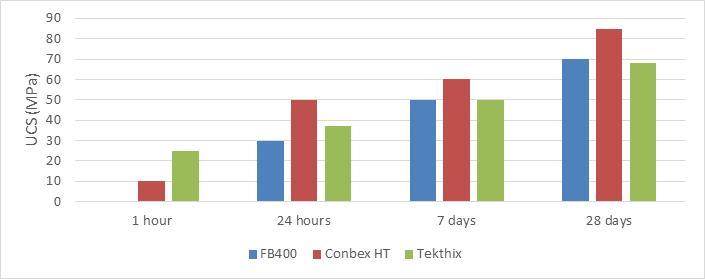 Figure 2: Comparison of UCS values of Tekthix with two other single component grouts from 1 hour to 28 days Flexural Strength Figure 3 shows Flexural strength growth at 1hr, 24hrs and 7 days, Figure