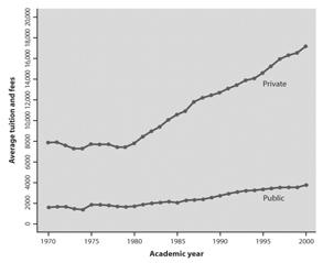 Average Tuition (Public vs.