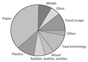 Example: U.S. Solid Waste (2000) Pie Chart BPS - 3rd Ed. Chapter 1 22 Example: U.S. Solid Waste (2000) Bar Graph BPS - 3rd Ed.