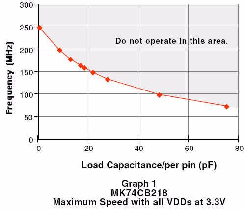 Maximum Speed The maximum speed at which the chip can operate is limited by the power dissipation in the package.
