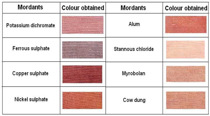 Table 1: Colour produced on cotton by different mordants in simultaneous mordanting 2.