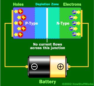 Diode 3 When the positive end of the circuit is hooked up to the N-type layer and the negative end is hooked up to the
